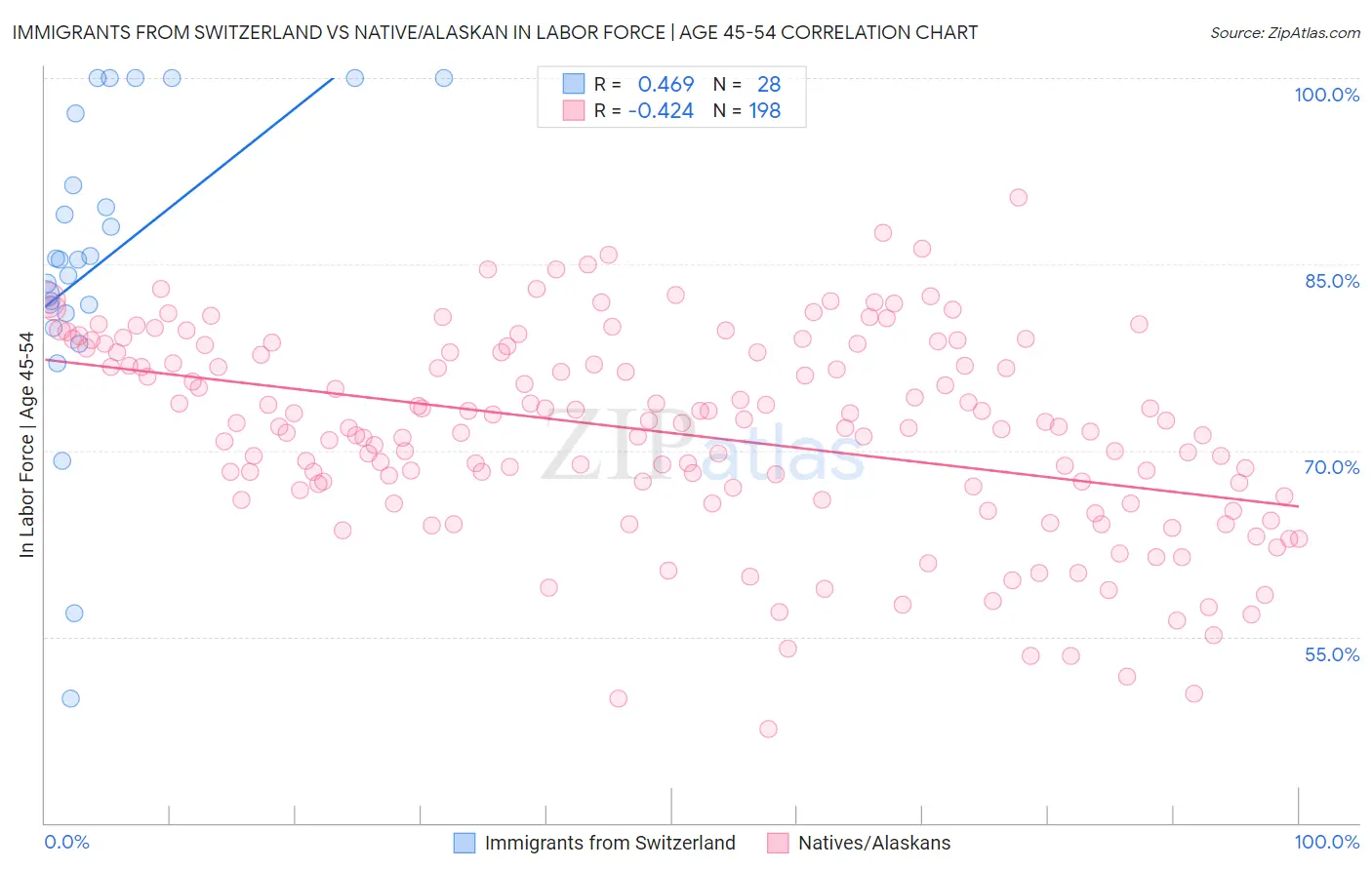 Immigrants from Switzerland vs Native/Alaskan In Labor Force | Age 45-54