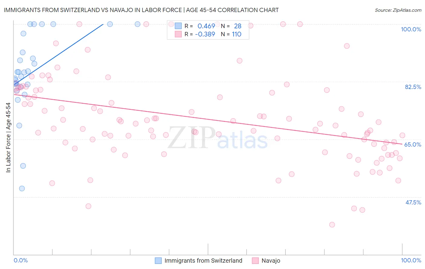 Immigrants from Switzerland vs Navajo In Labor Force | Age 45-54