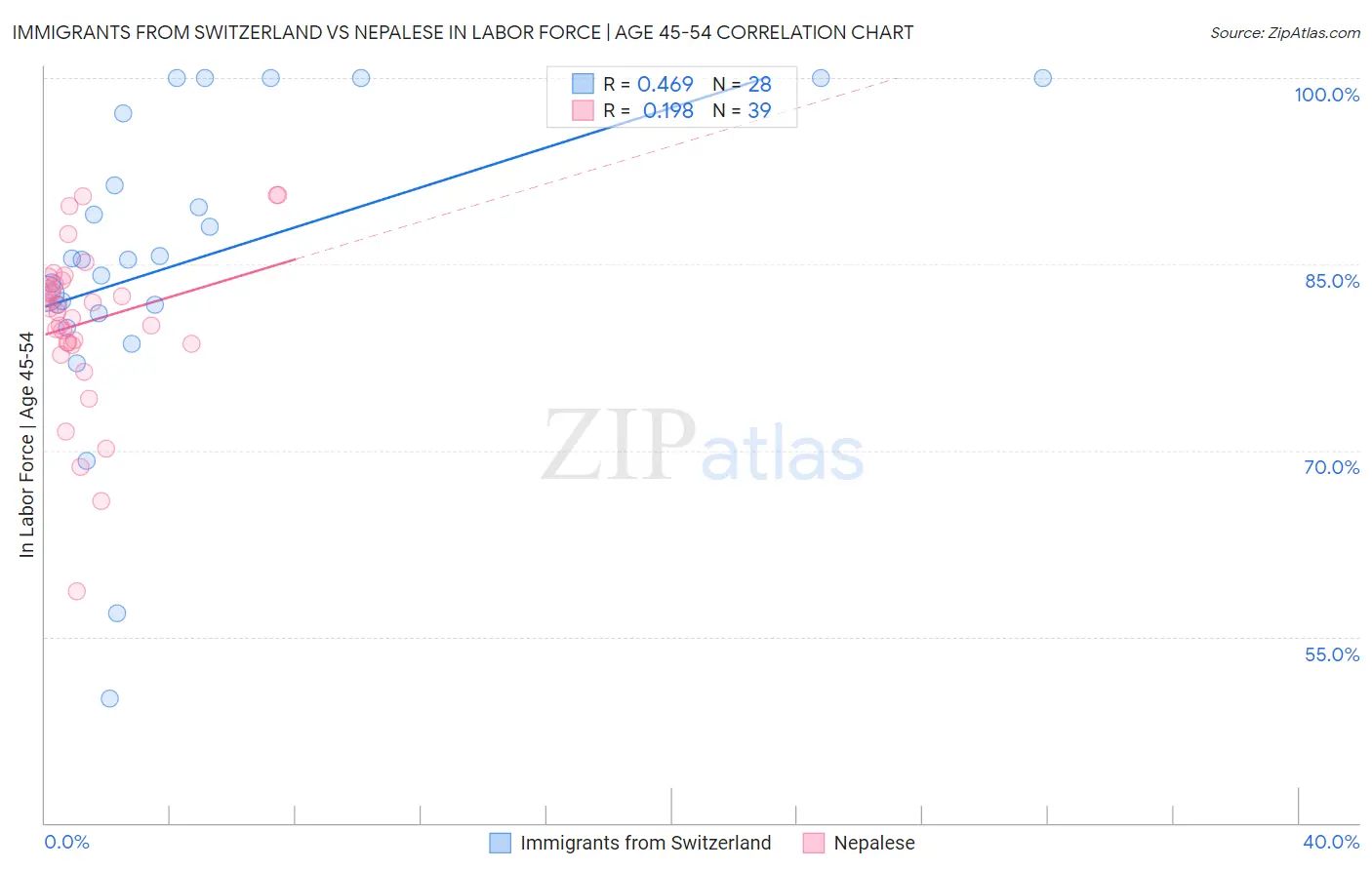 Immigrants from Switzerland vs Nepalese In Labor Force | Age 45-54