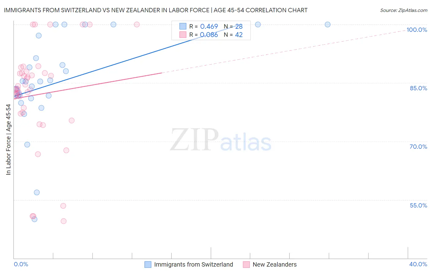 Immigrants from Switzerland vs New Zealander In Labor Force | Age 45-54