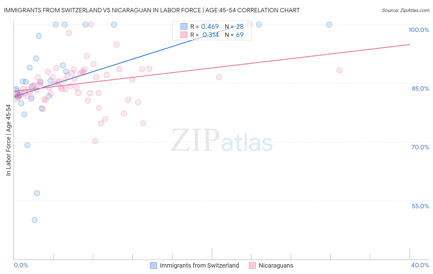 Immigrants from Switzerland vs Nicaraguan In Labor Force | Age 45-54