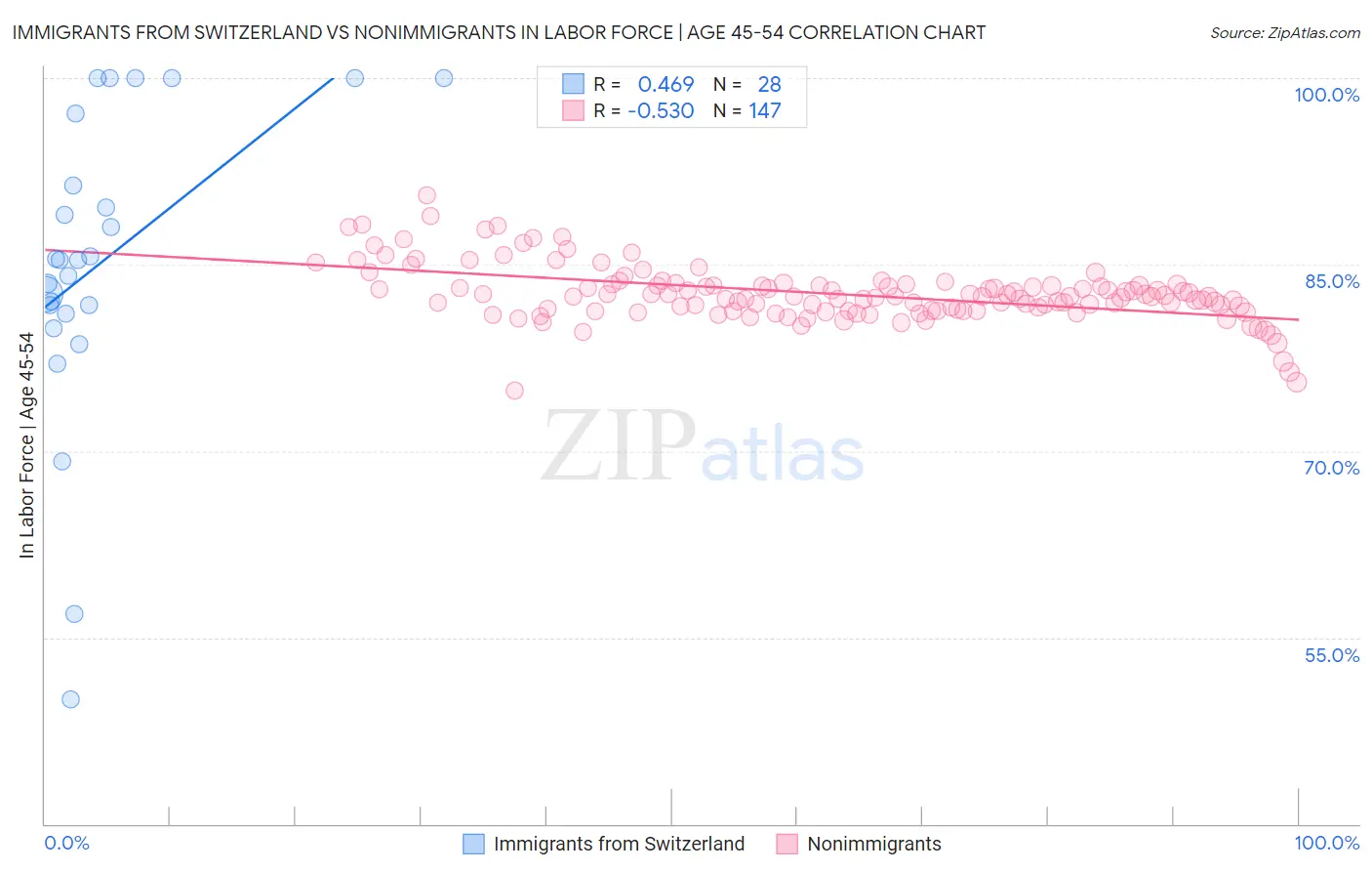 Immigrants from Switzerland vs Nonimmigrants In Labor Force | Age 45-54