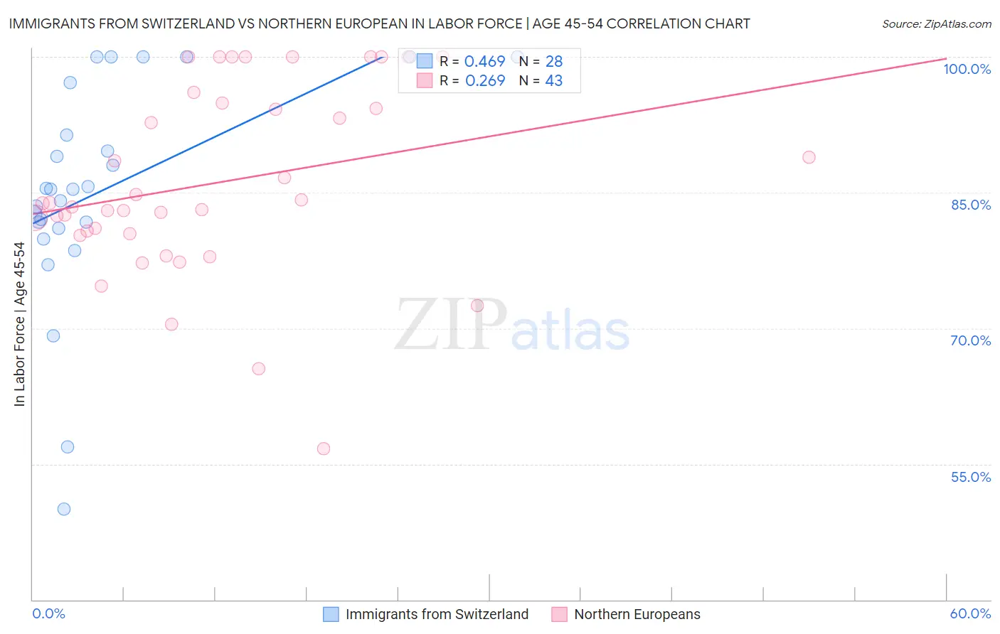 Immigrants from Switzerland vs Northern European In Labor Force | Age 45-54