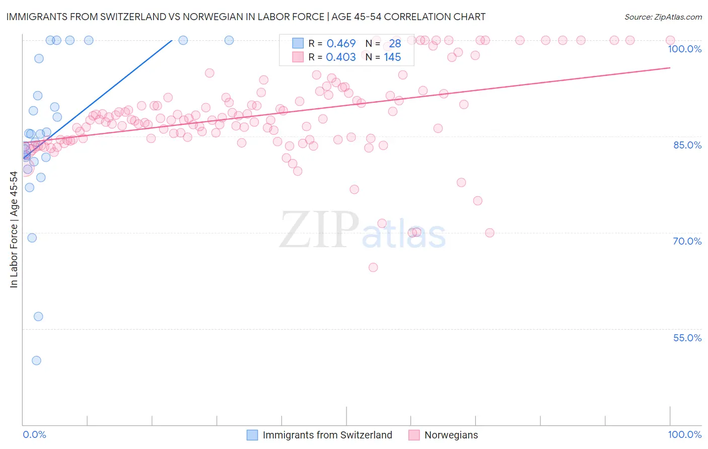 Immigrants from Switzerland vs Norwegian In Labor Force | Age 45-54