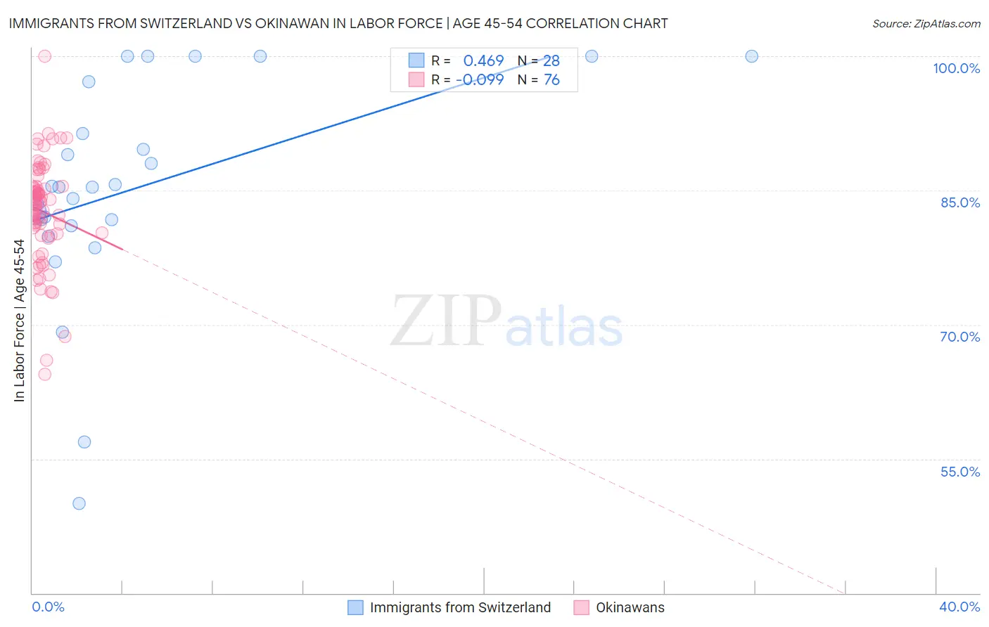 Immigrants from Switzerland vs Okinawan In Labor Force | Age 45-54