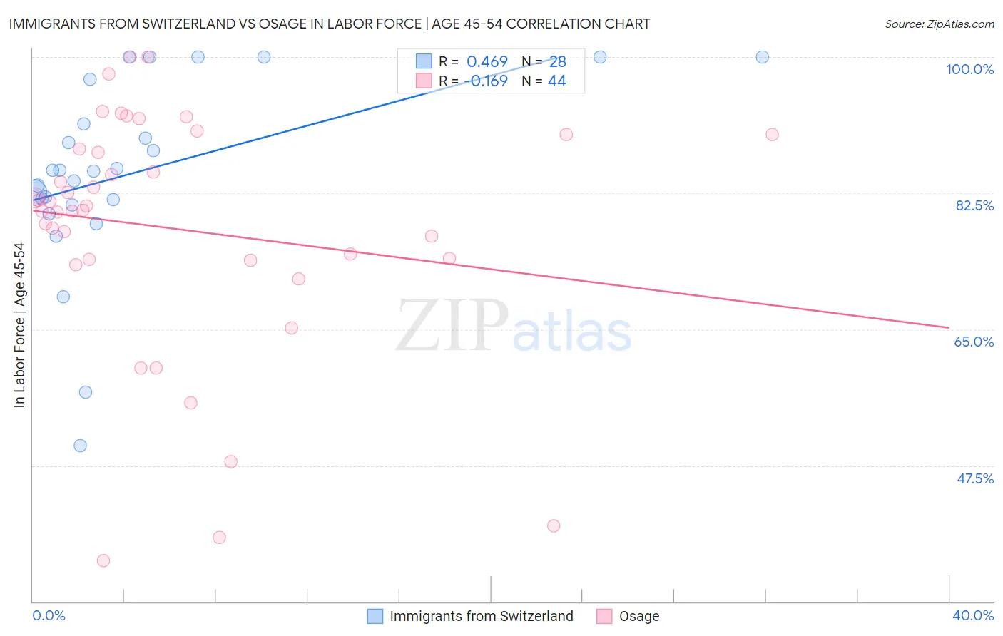 Immigrants from Switzerland vs Osage In Labor Force | Age 45-54