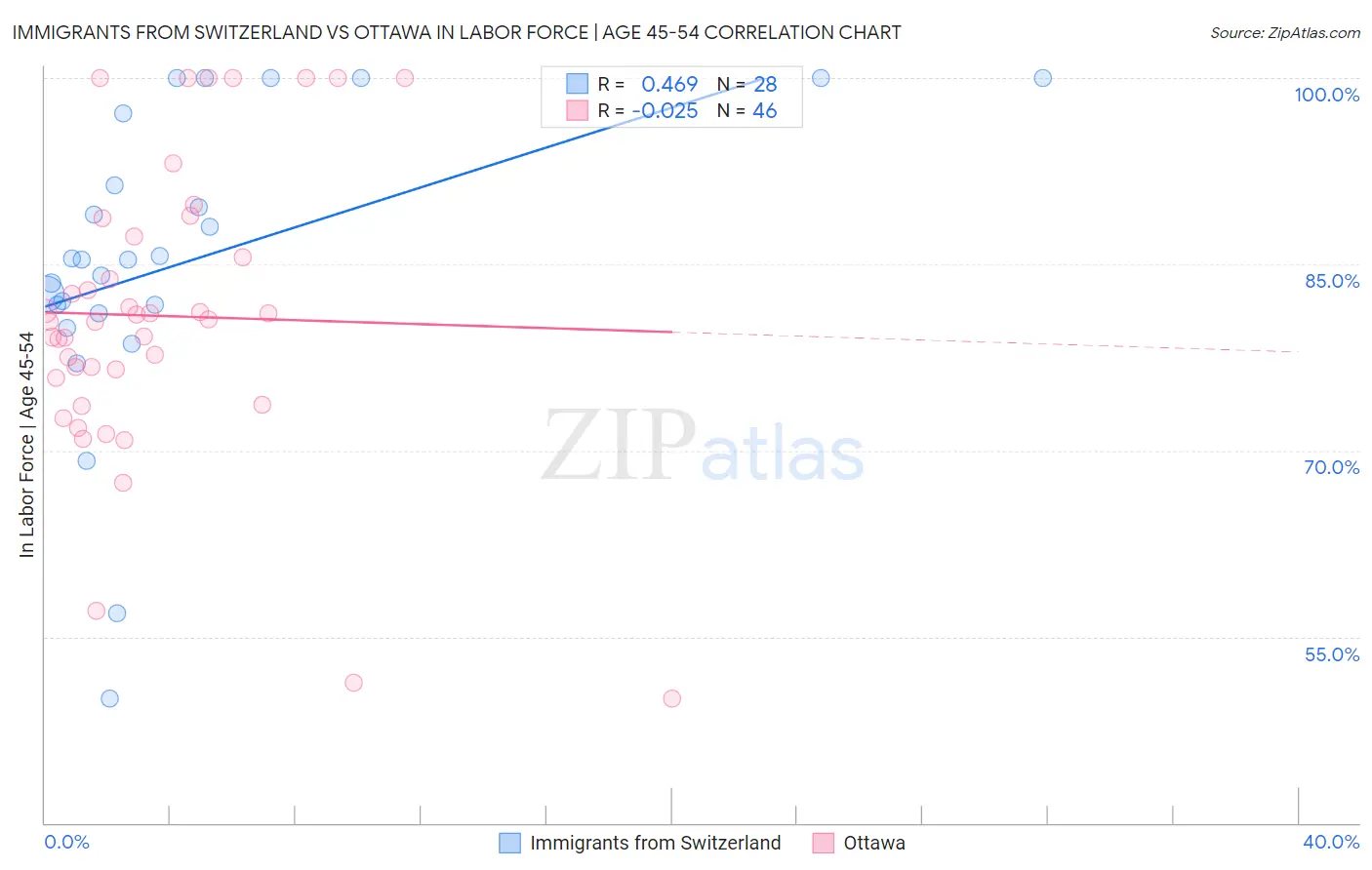 Immigrants from Switzerland vs Ottawa In Labor Force | Age 45-54