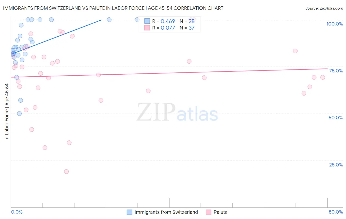 Immigrants from Switzerland vs Paiute In Labor Force | Age 45-54