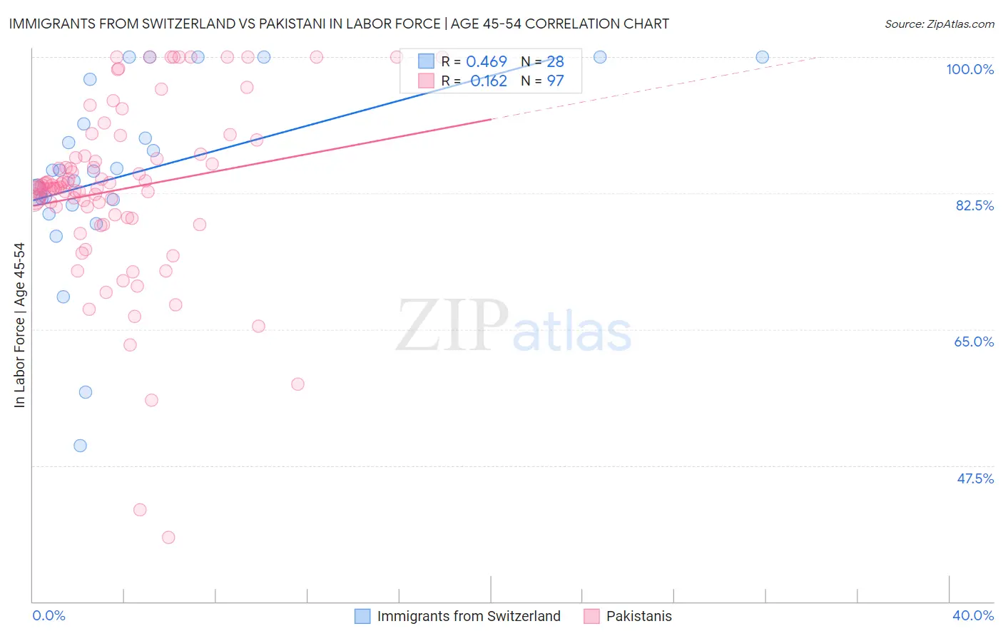 Immigrants from Switzerland vs Pakistani In Labor Force | Age 45-54