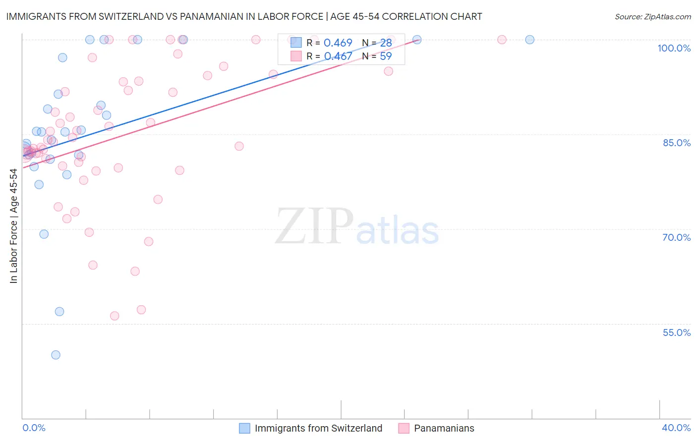 Immigrants from Switzerland vs Panamanian In Labor Force | Age 45-54