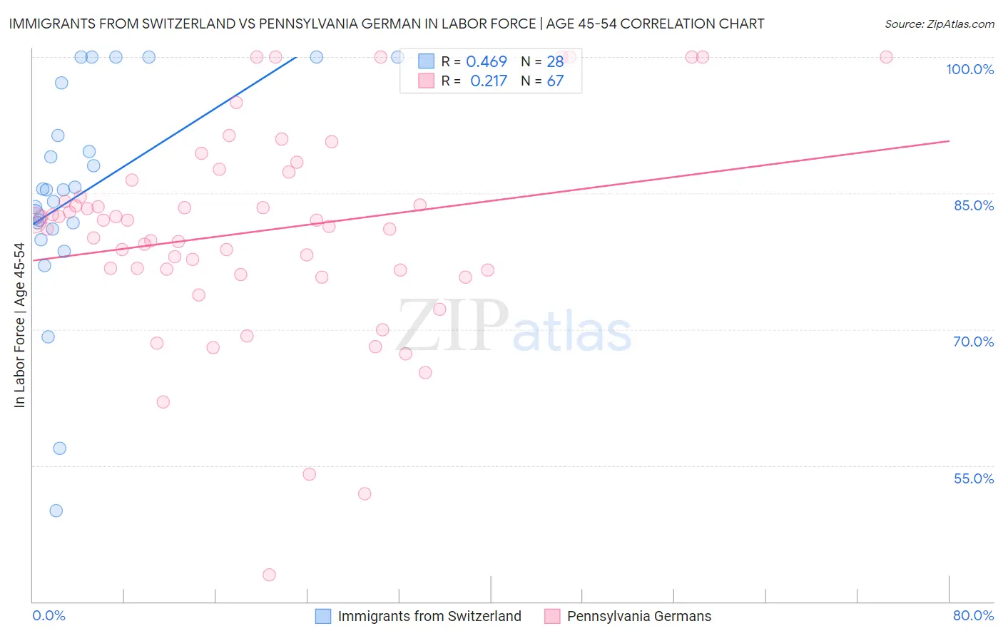 Immigrants from Switzerland vs Pennsylvania German In Labor Force | Age 45-54