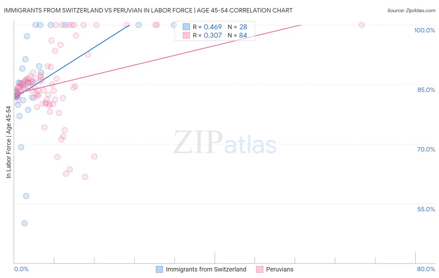 Immigrants from Switzerland vs Peruvian In Labor Force | Age 45-54