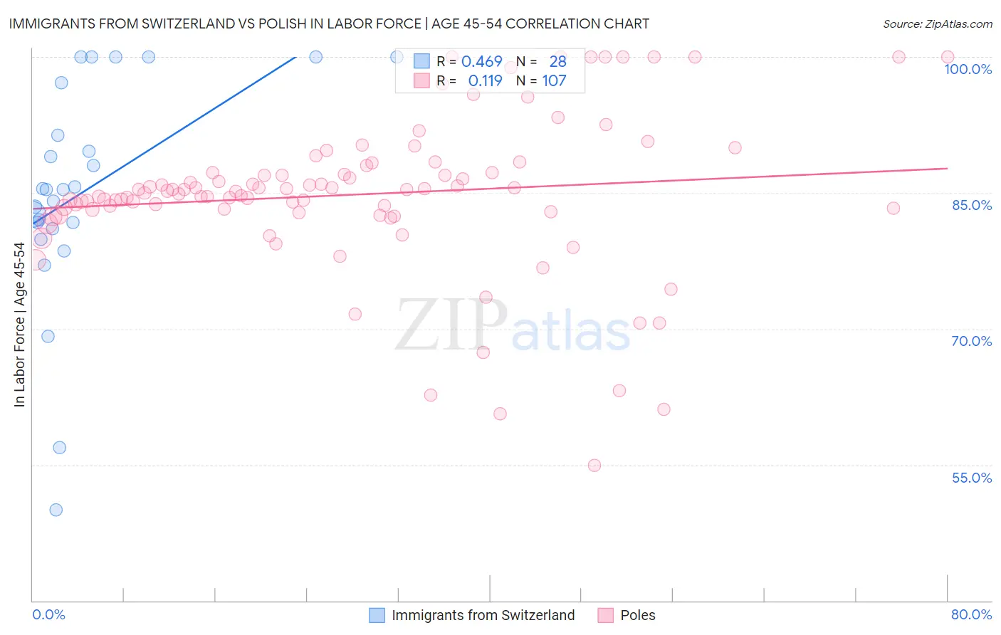 Immigrants from Switzerland vs Polish In Labor Force | Age 45-54