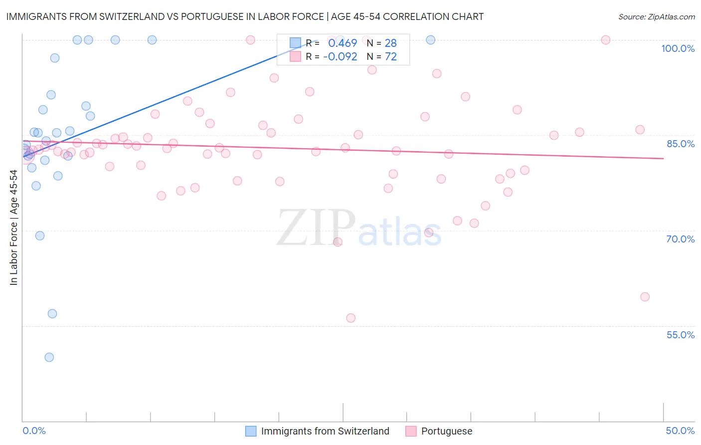 Immigrants from Switzerland vs Portuguese In Labor Force | Age 45-54