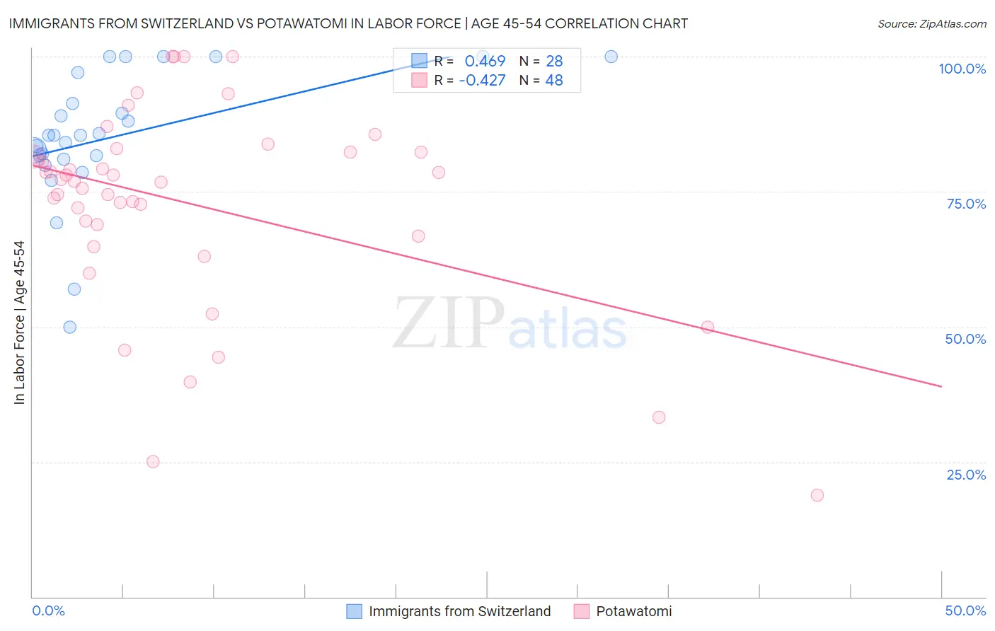 Immigrants from Switzerland vs Potawatomi In Labor Force | Age 45-54