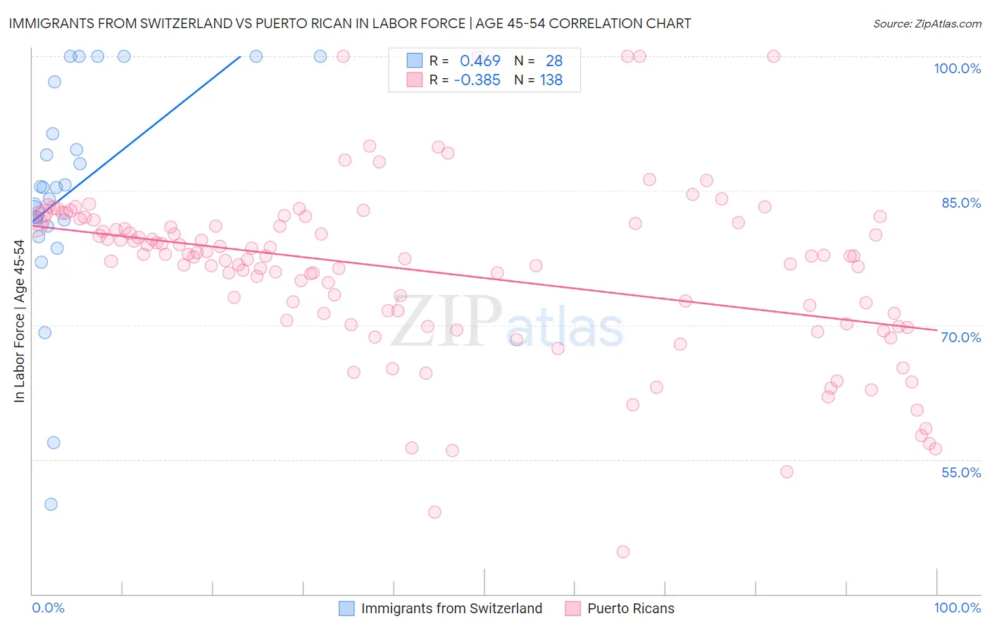 Immigrants from Switzerland vs Puerto Rican In Labor Force | Age 45-54