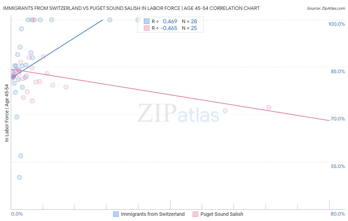 Immigrants from Switzerland vs Puget Sound Salish In Labor Force | Age 45-54