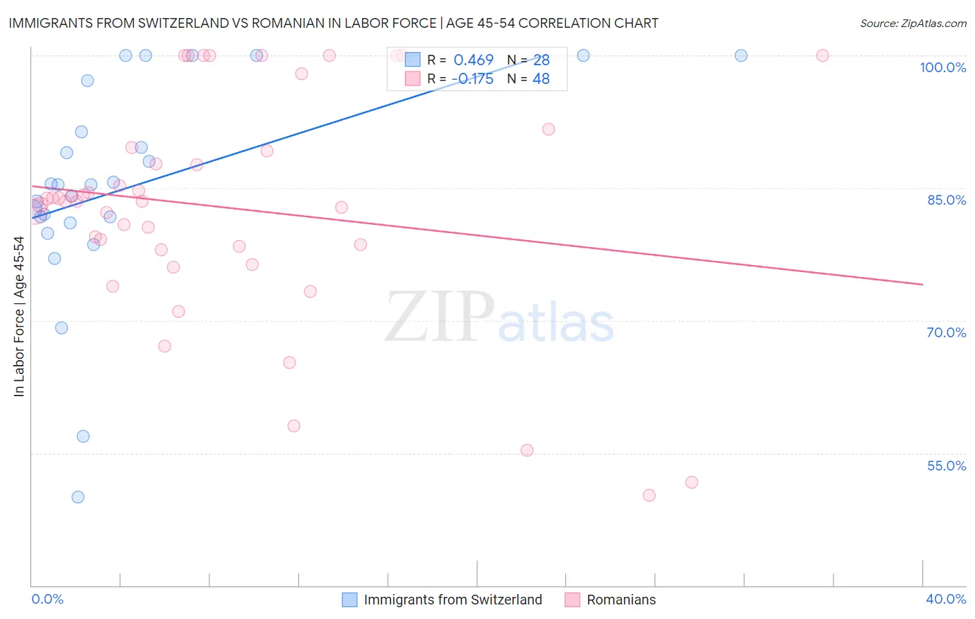 Immigrants from Switzerland vs Romanian In Labor Force | Age 45-54