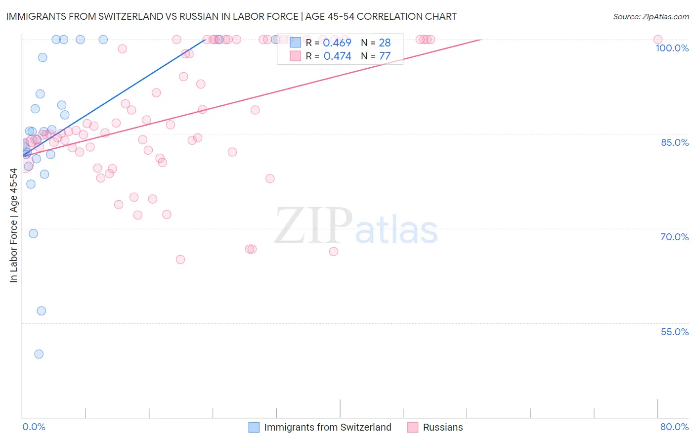 Immigrants from Switzerland vs Russian In Labor Force | Age 45-54