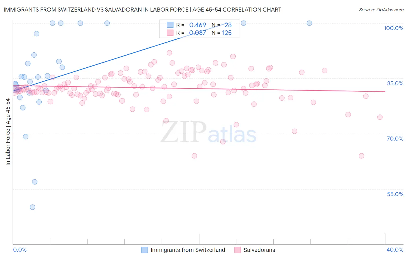Immigrants from Switzerland vs Salvadoran In Labor Force | Age 45-54