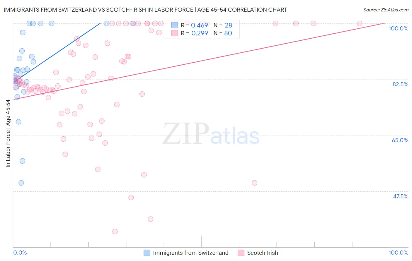 Immigrants from Switzerland vs Scotch-Irish In Labor Force | Age 45-54