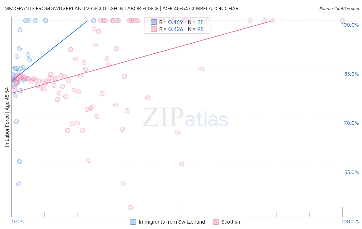 Immigrants from Switzerland vs Scottish In Labor Force | Age 45-54