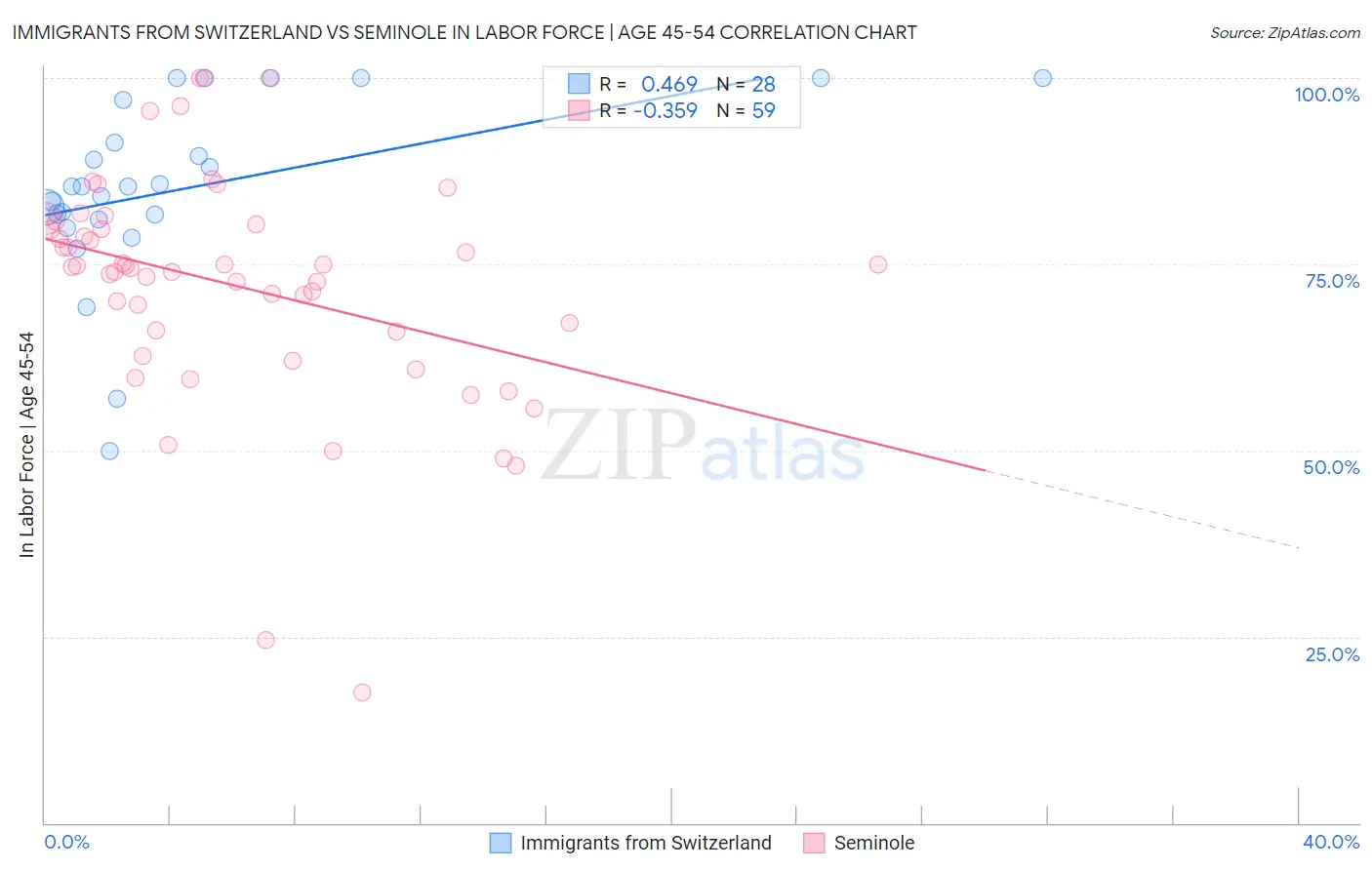 Immigrants from Switzerland vs Seminole In Labor Force | Age 45-54