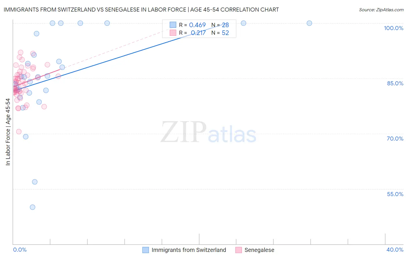 Immigrants from Switzerland vs Senegalese In Labor Force | Age 45-54