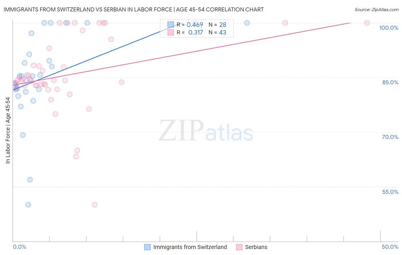 Immigrants from Switzerland vs Serbian In Labor Force | Age 45-54