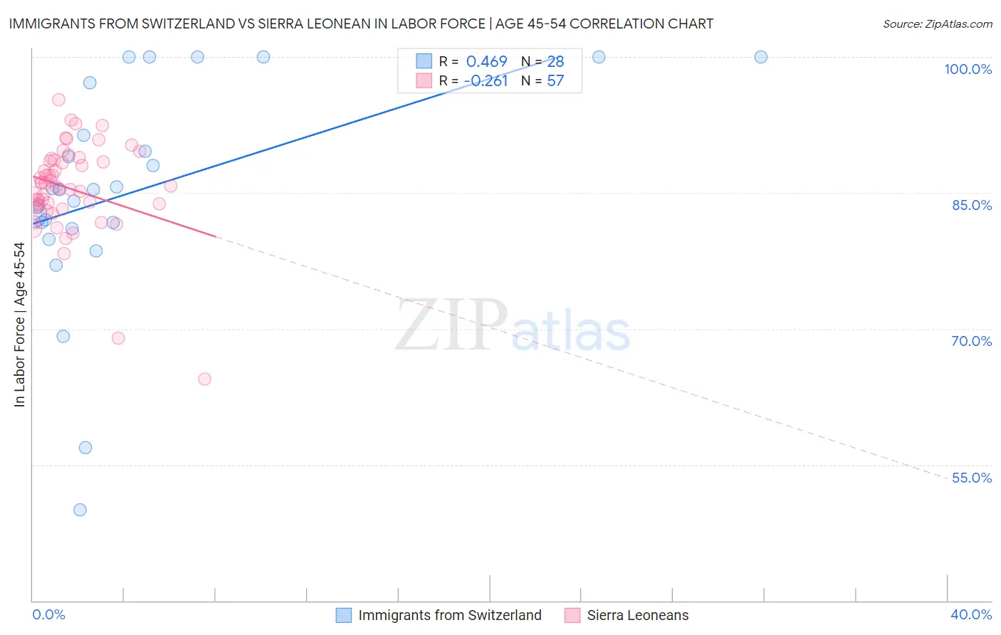 Immigrants from Switzerland vs Sierra Leonean In Labor Force | Age 45-54