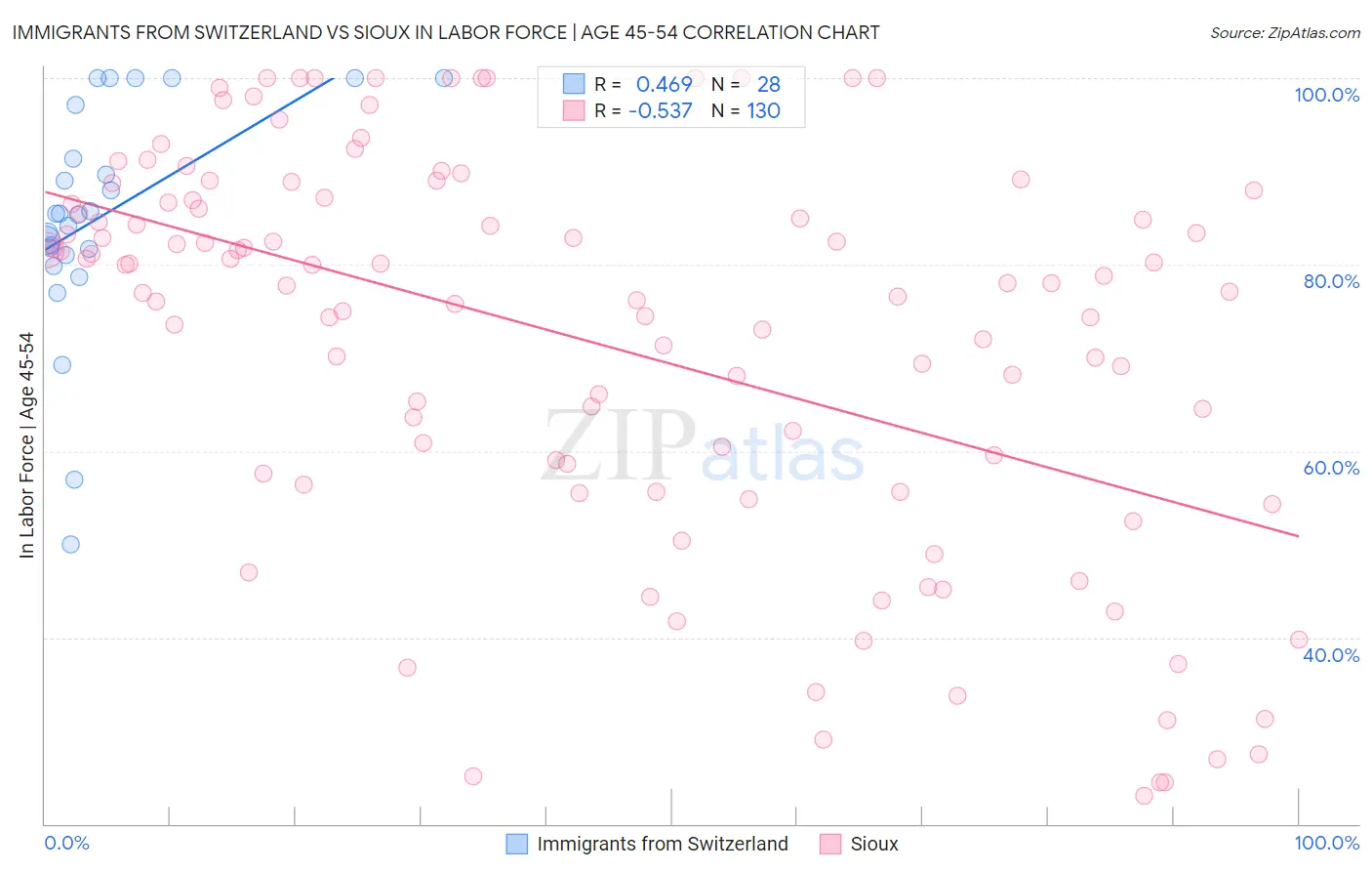 Immigrants from Switzerland vs Sioux In Labor Force | Age 45-54