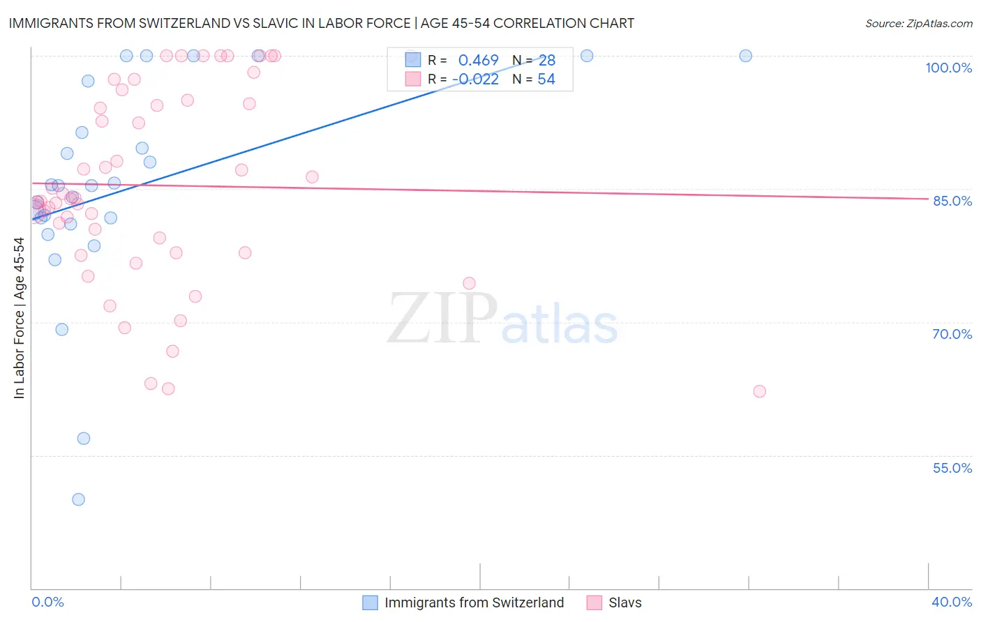 Immigrants from Switzerland vs Slavic In Labor Force | Age 45-54