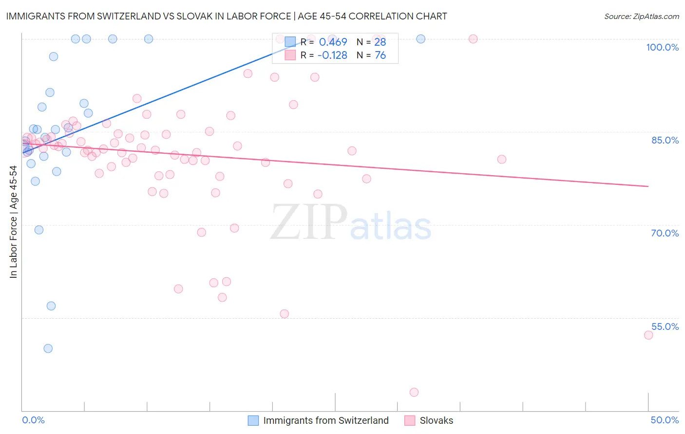 Immigrants from Switzerland vs Slovak In Labor Force | Age 45-54