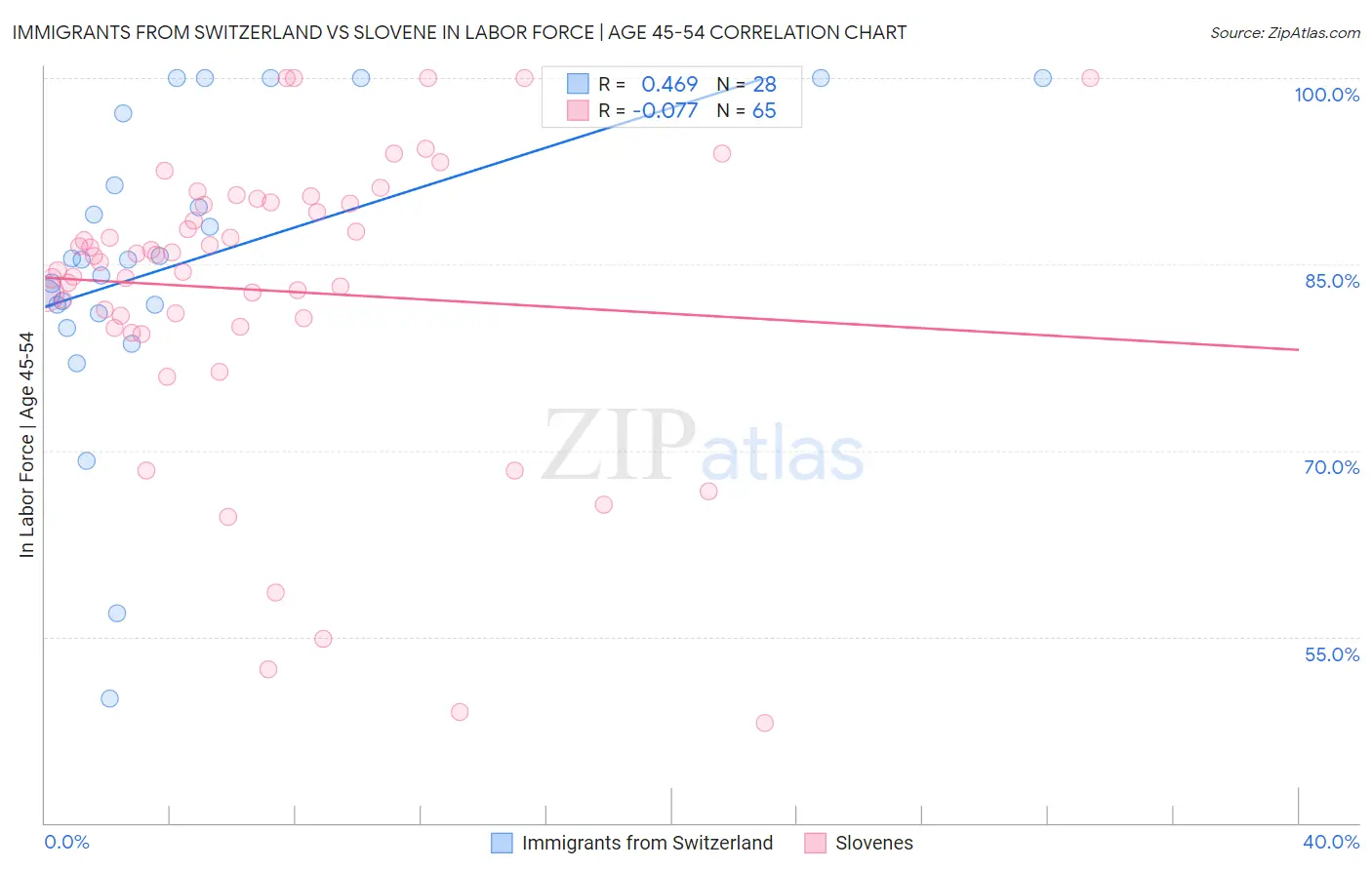 Immigrants from Switzerland vs Slovene In Labor Force | Age 45-54