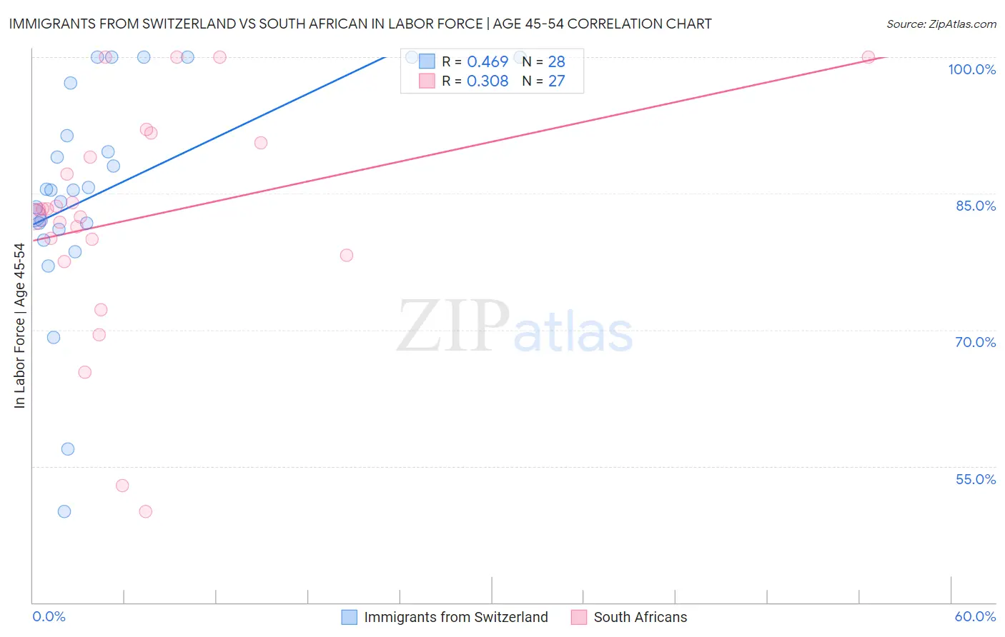 Immigrants from Switzerland vs South African In Labor Force | Age 45-54