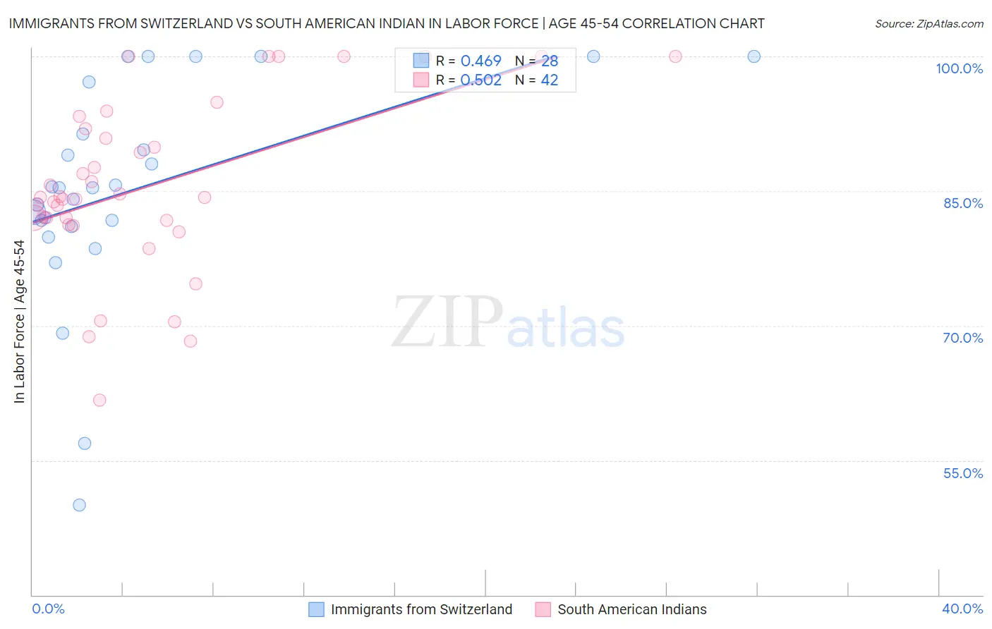 Immigrants from Switzerland vs South American Indian In Labor Force | Age 45-54