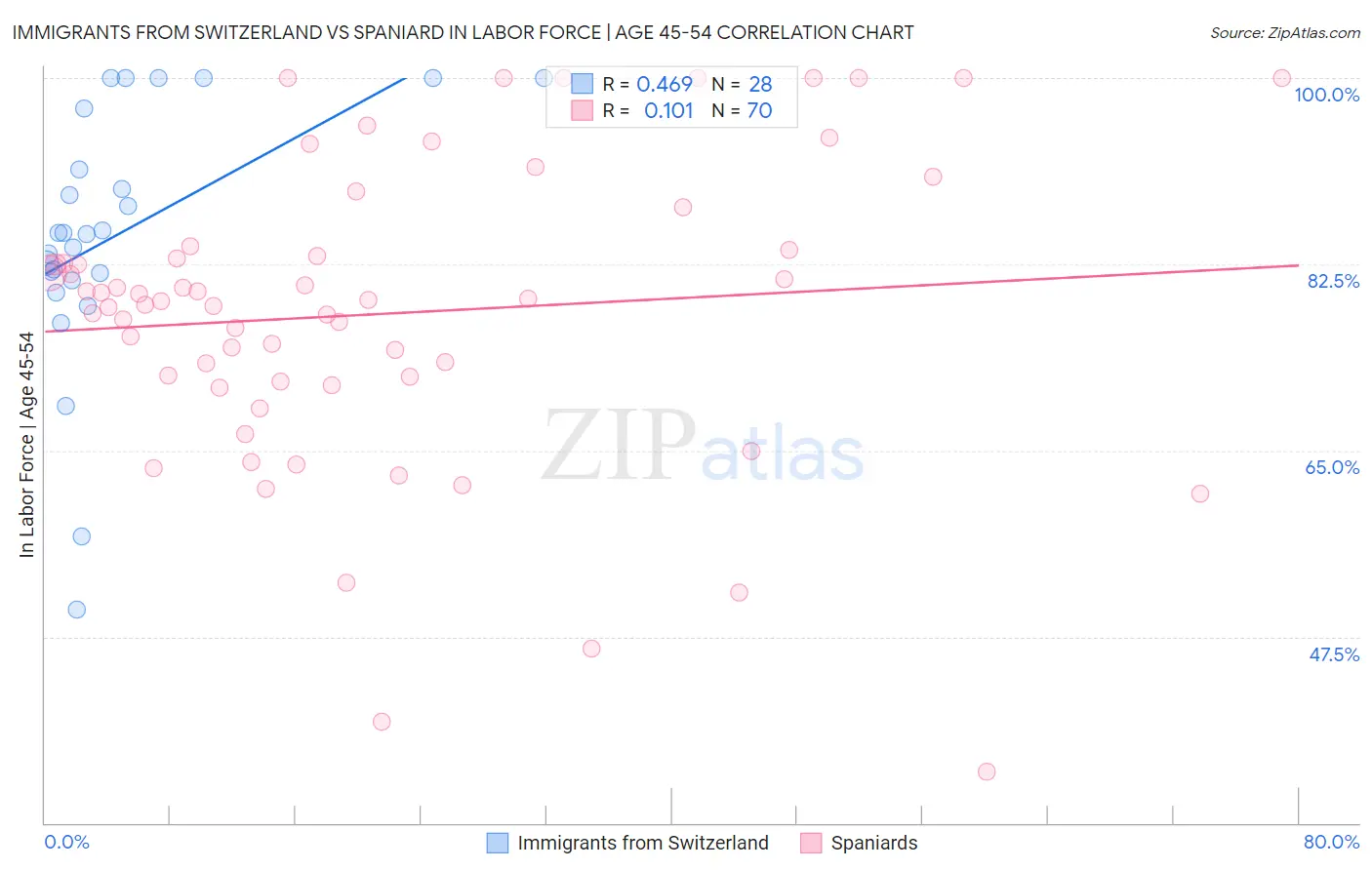 Immigrants from Switzerland vs Spaniard In Labor Force | Age 45-54