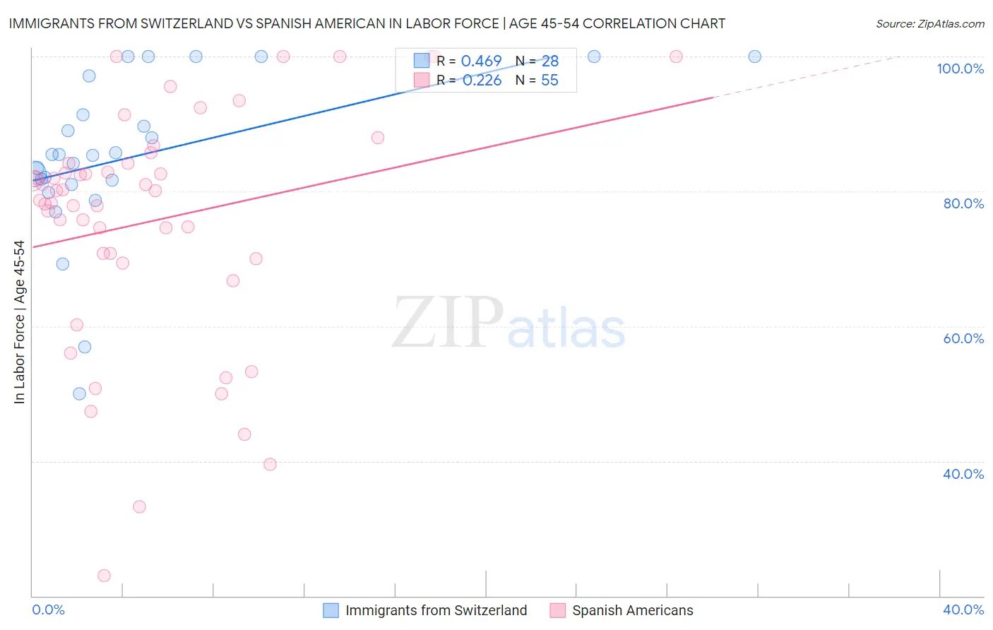 Immigrants from Switzerland vs Spanish American In Labor Force | Age 45-54