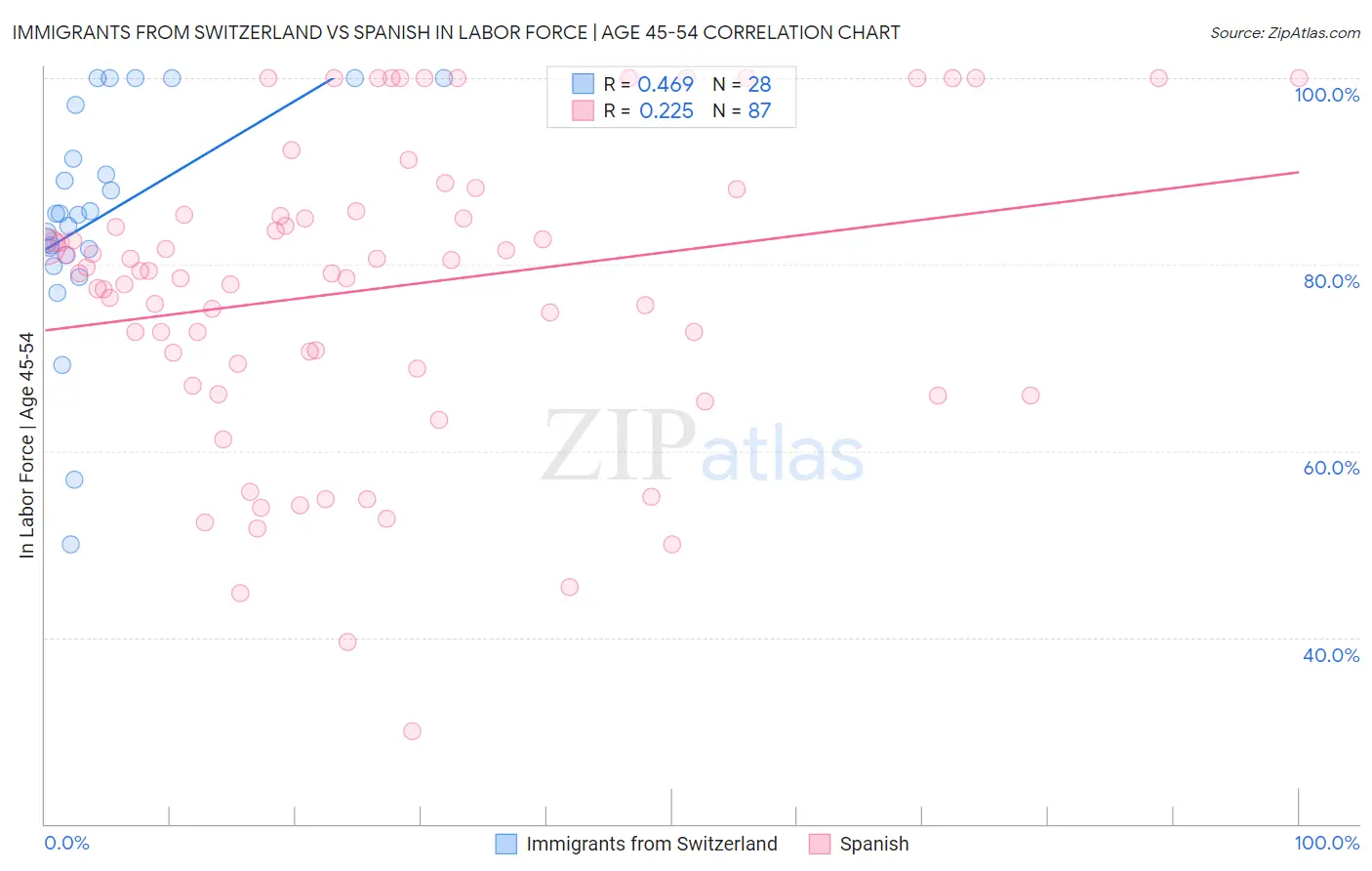 Immigrants from Switzerland vs Spanish In Labor Force | Age 45-54