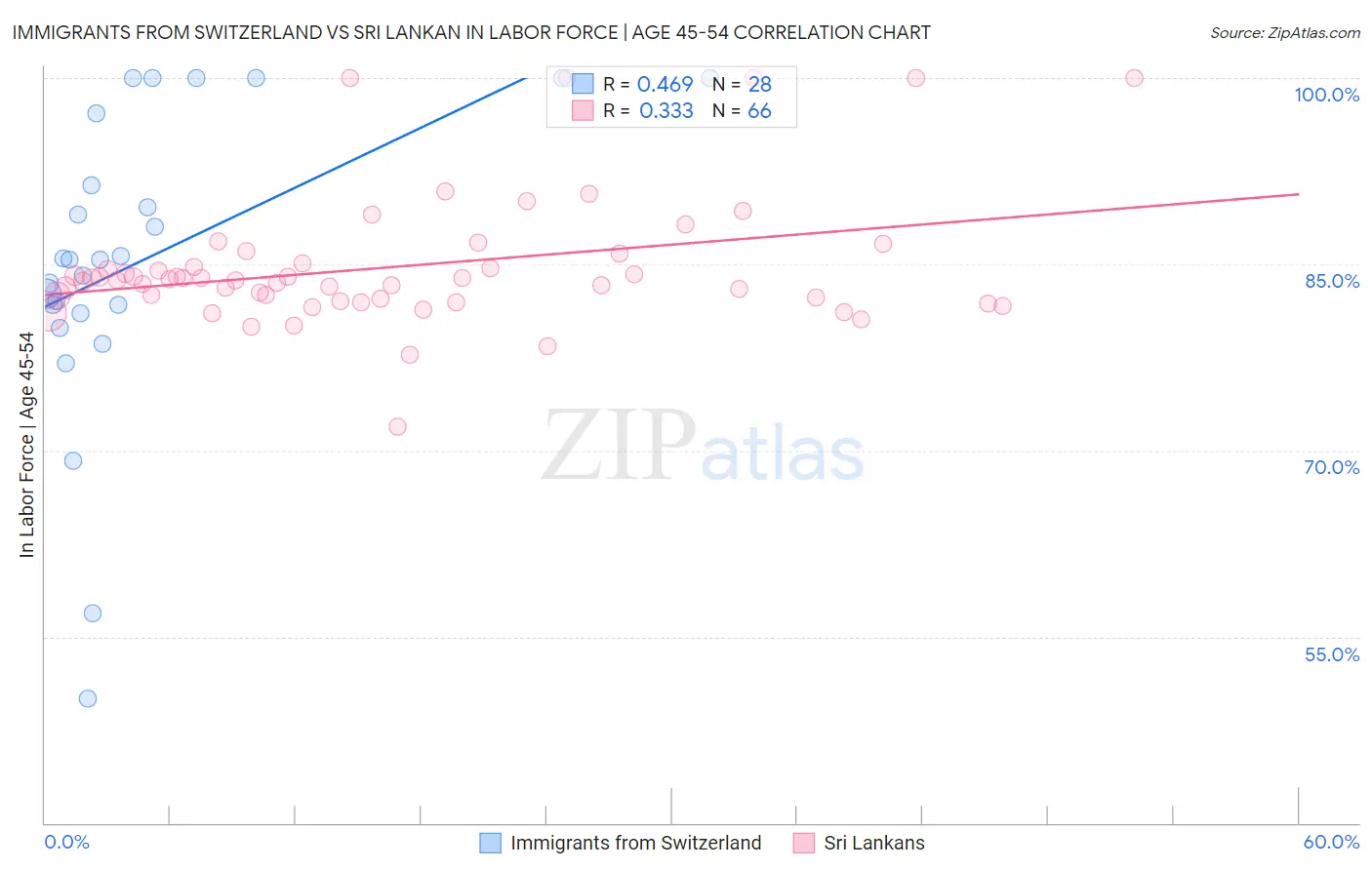 Immigrants from Switzerland vs Sri Lankan In Labor Force | Age 45-54