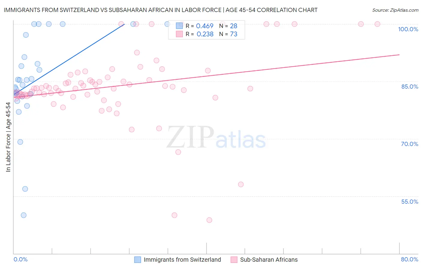 Immigrants from Switzerland vs Subsaharan African In Labor Force | Age 45-54