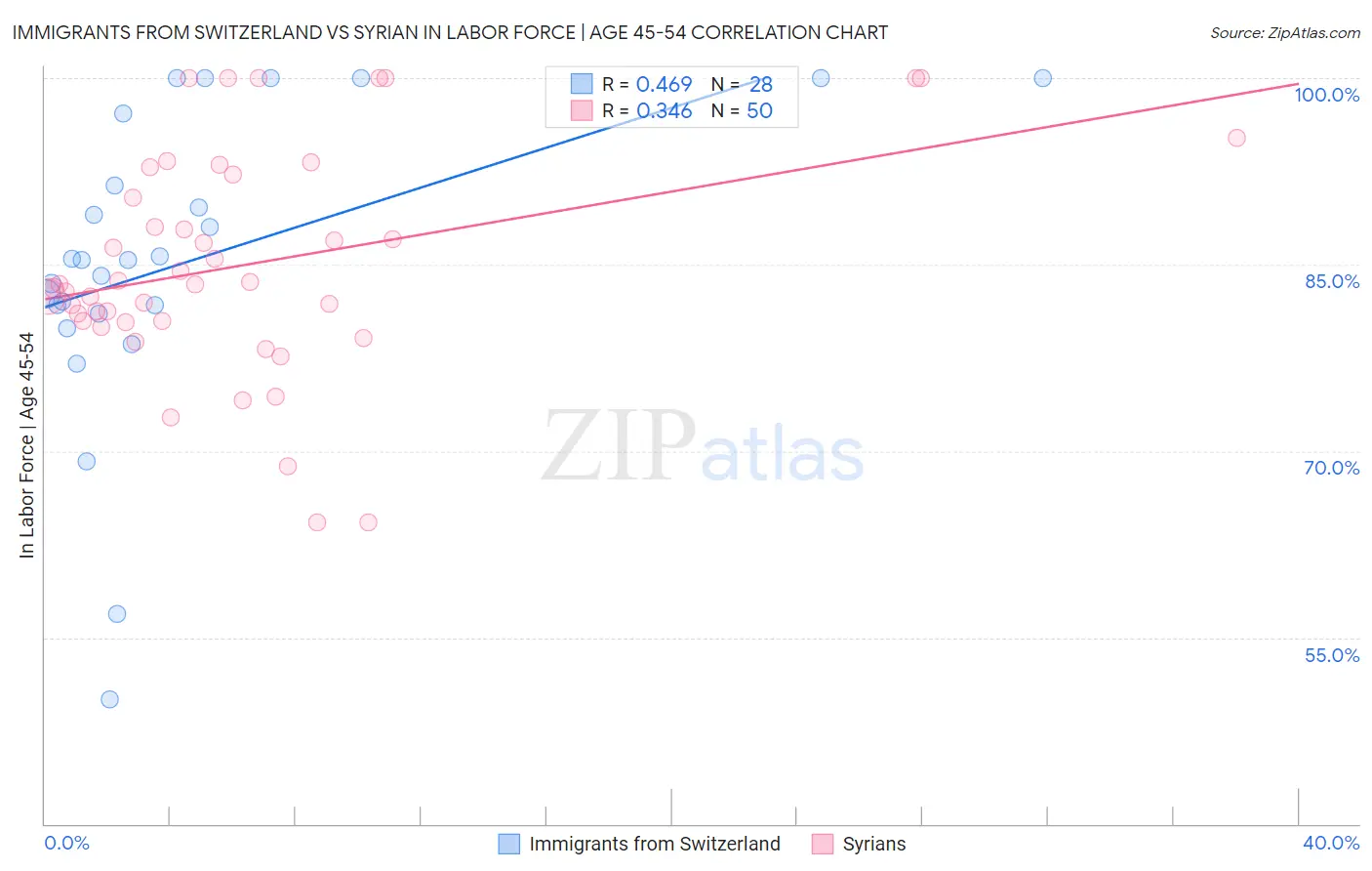 Immigrants from Switzerland vs Syrian In Labor Force | Age 45-54