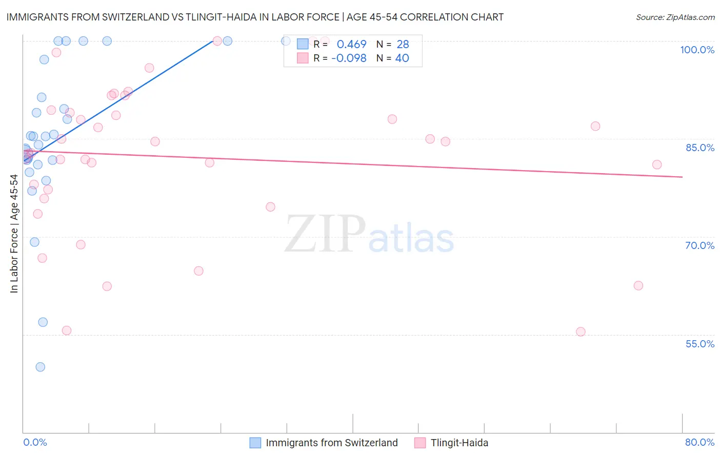 Immigrants from Switzerland vs Tlingit-Haida In Labor Force | Age 45-54