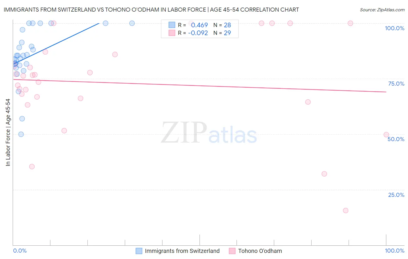 Immigrants from Switzerland vs Tohono O'odham In Labor Force | Age 45-54