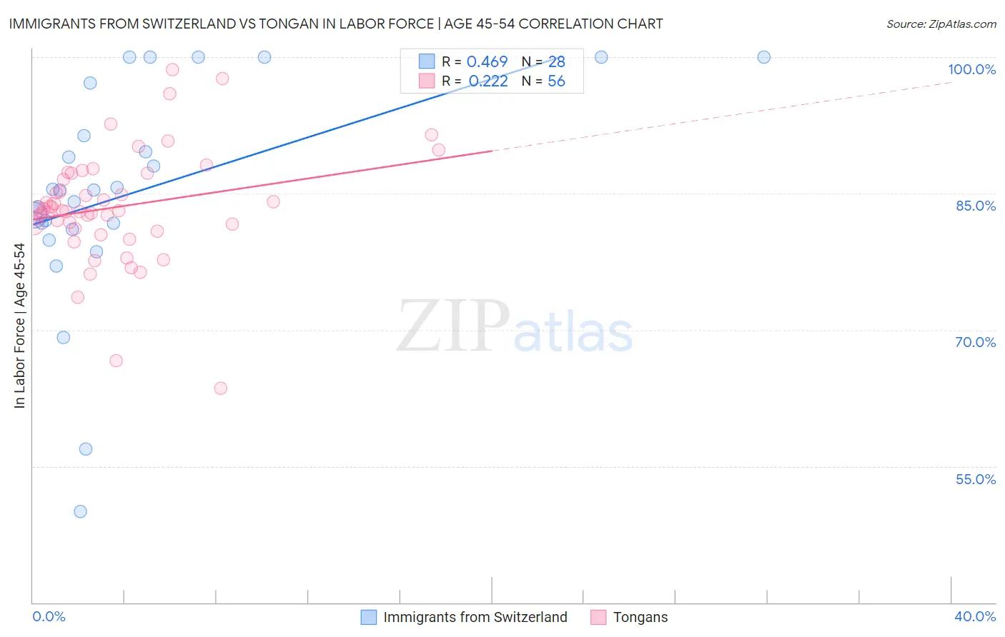 Immigrants from Switzerland vs Tongan In Labor Force | Age 45-54