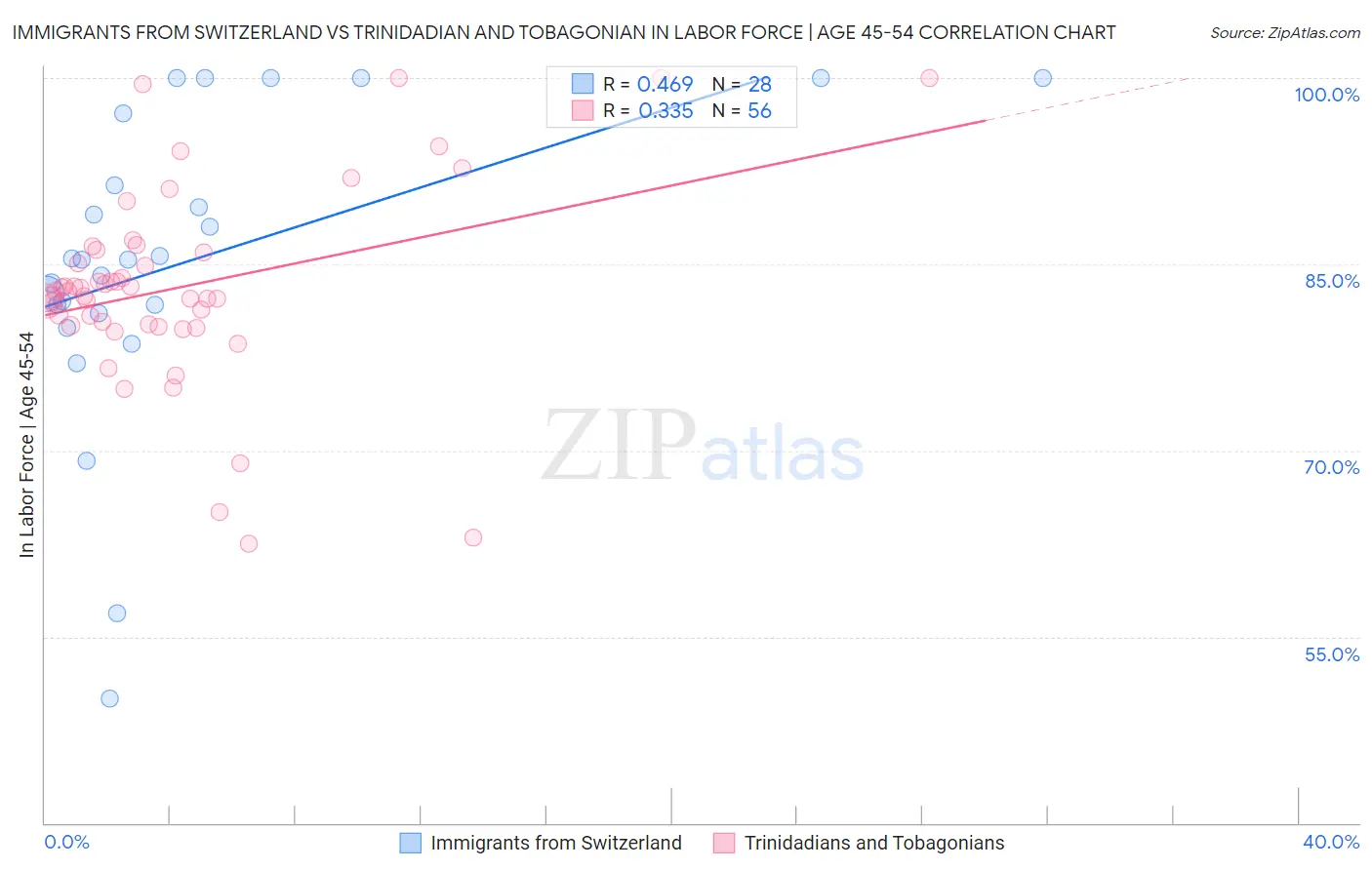 Immigrants from Switzerland vs Trinidadian and Tobagonian In Labor Force | Age 45-54