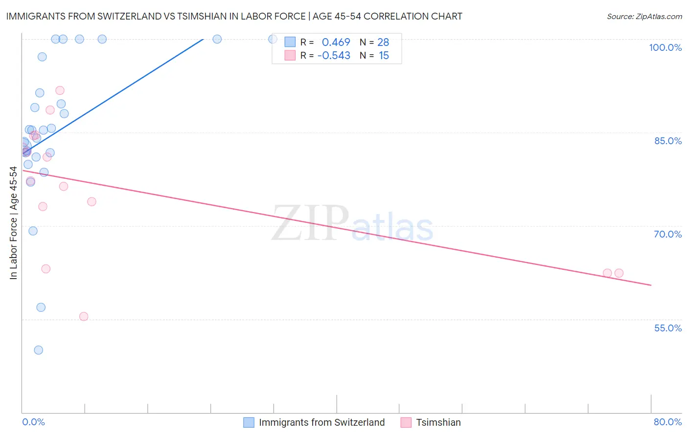 Immigrants from Switzerland vs Tsimshian In Labor Force | Age 45-54