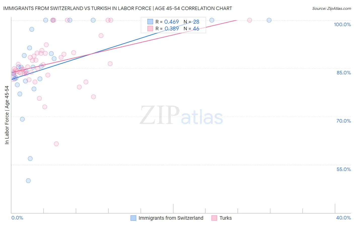 Immigrants from Switzerland vs Turkish In Labor Force | Age 45-54