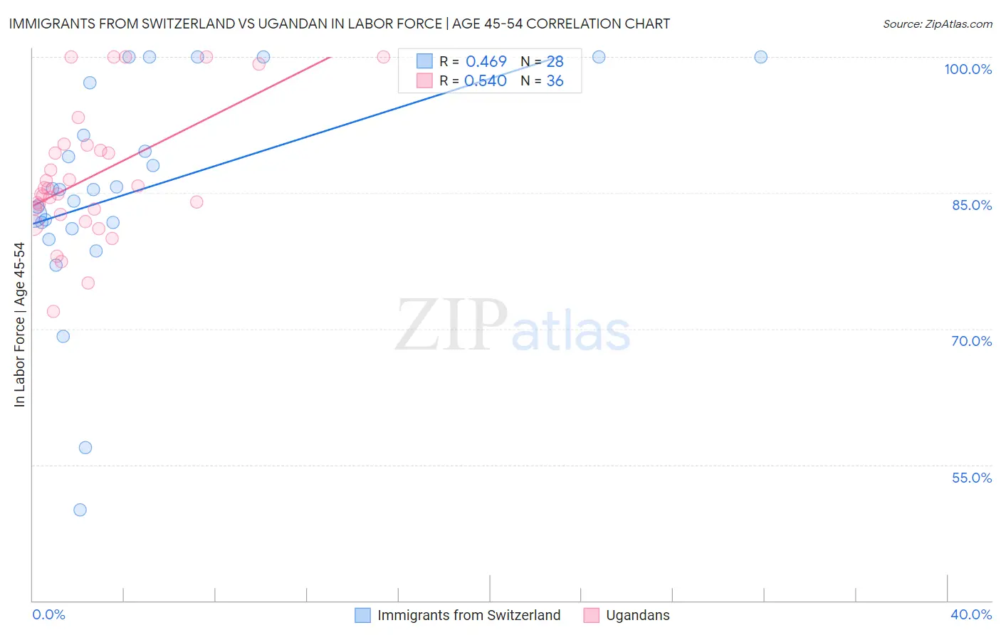 Immigrants from Switzerland vs Ugandan In Labor Force | Age 45-54