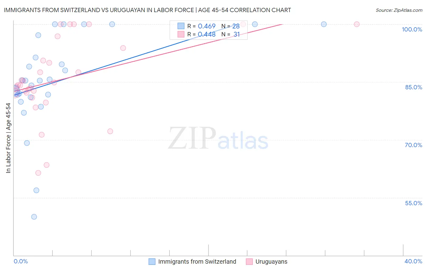 Immigrants from Switzerland vs Uruguayan In Labor Force | Age 45-54